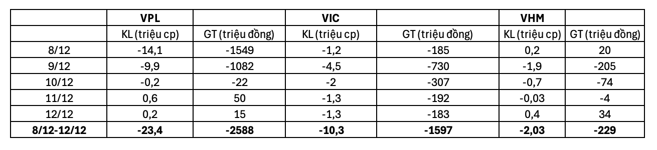 VN-Index có 4 phiên giảm điểm liên tiếp trong tuần 2 vingroup - Ảnh 2.