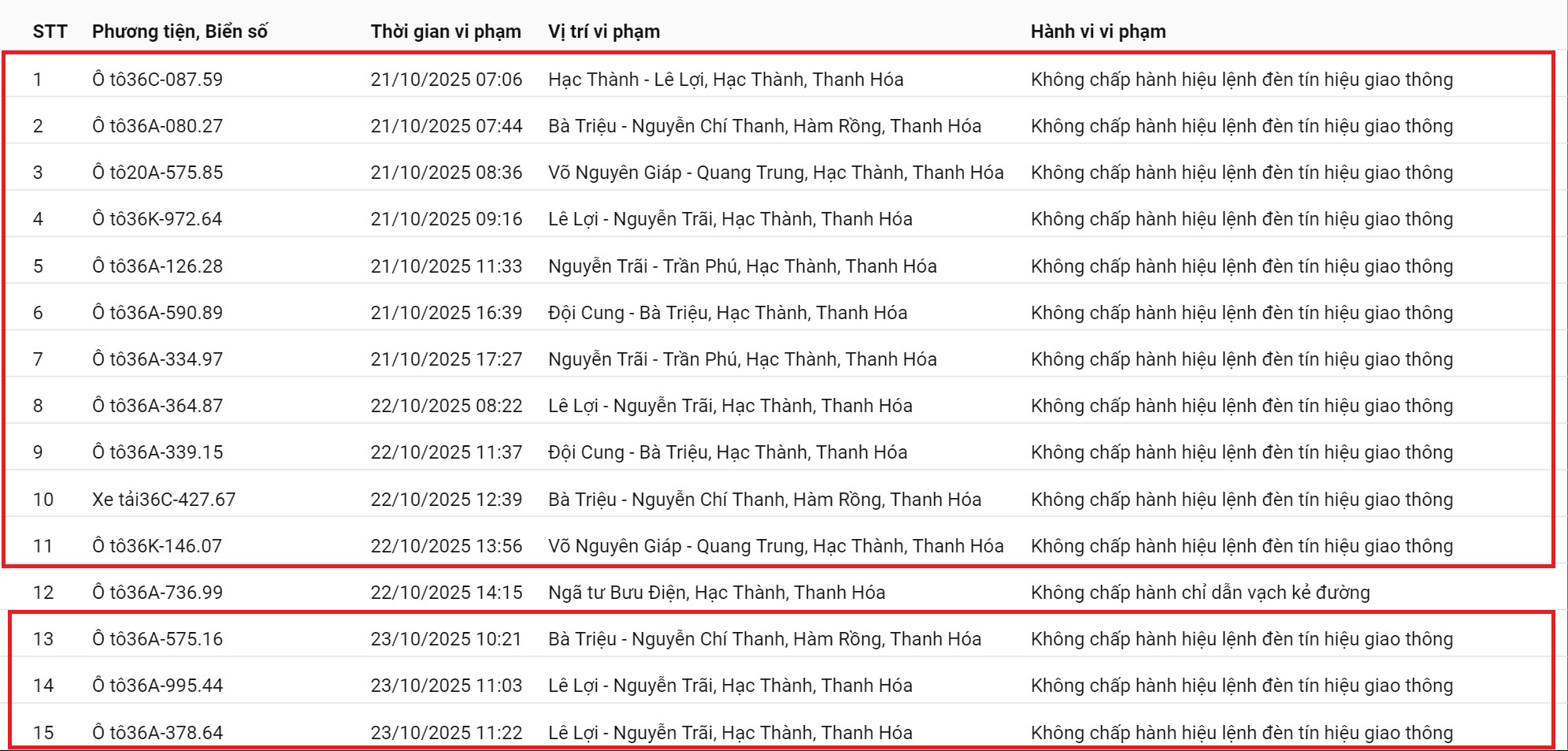212 xe có biển số sau nhanh chóng nộp phạt nguội theo Nghị định 168: Vi phạm cùng 1 lỗi có mức phạt lên tới 20 triệu đồng- Ảnh 2.