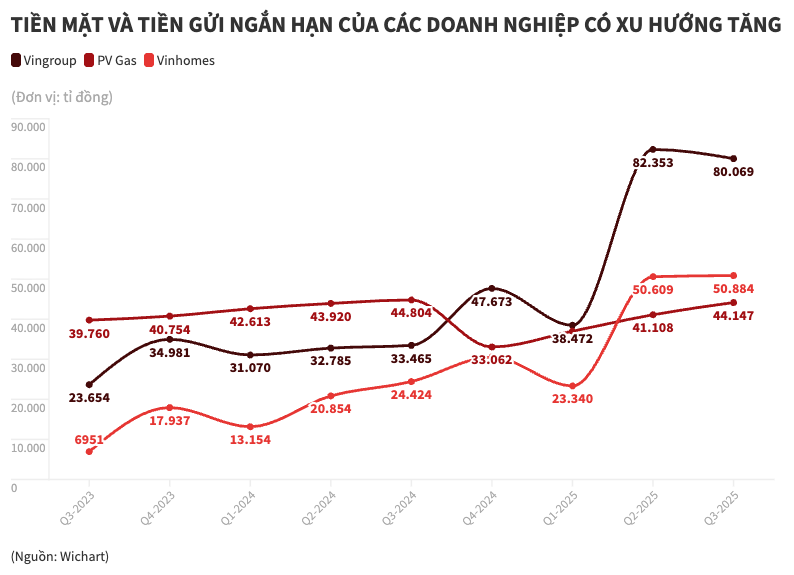 Vì sao 10 đại gia Vingroup, Hòa Phát, FPT, Viettel Global, PV Gas… ôm hơn 421.000 tỉ đồng tiền mặt? 2 tiền mặt - Ảnh 2.