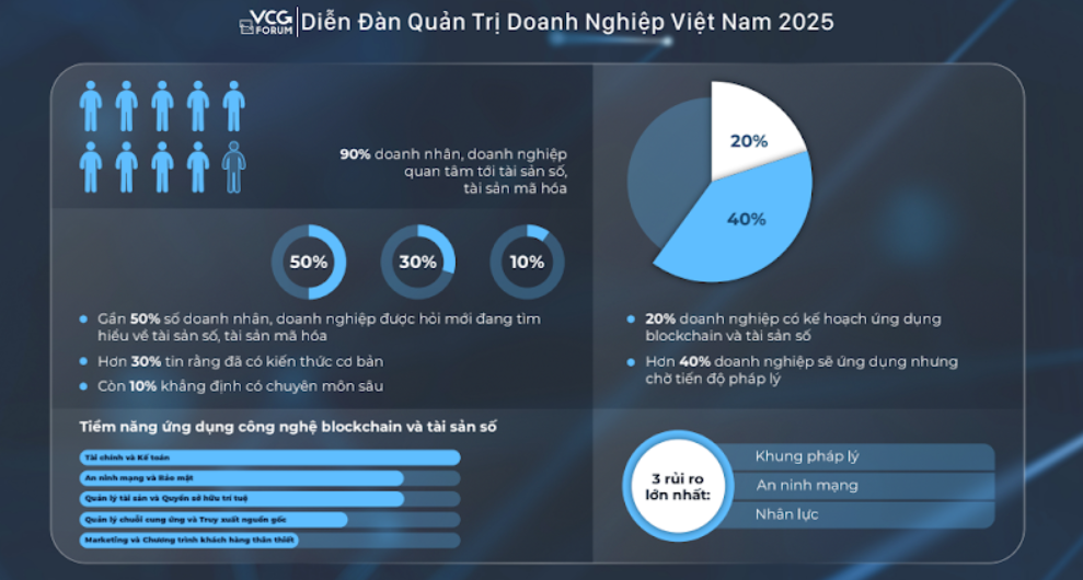 Vì sao phần lớn doanh nghiệp Việt Nam vẫn còn dè dặt với tài sản số? 2 tài sản số - Ảnh 2.