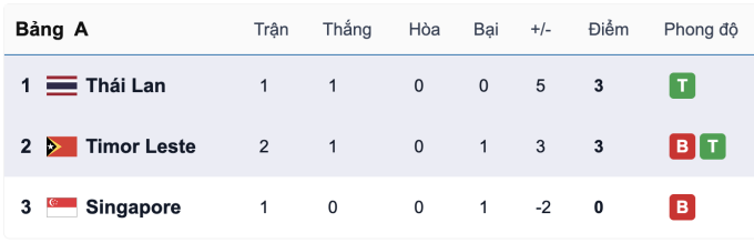 Việt Nam có thể đấu Thái Lan ở bán kết SEA Games 33 - 1
