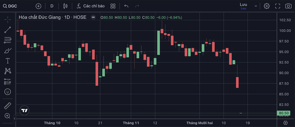 Vua hóa chất Đức Giang giảm sàn, cổ đông lớn “mất” 3.180 tỷ đồng - 1