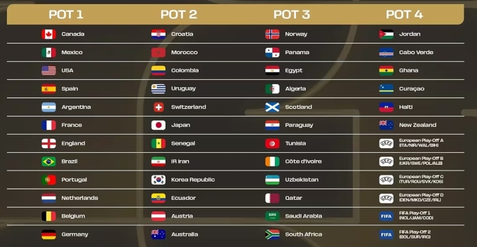 Bốn nhóm được phân dựa trên bảng thứ bậc FIFA, trong đó nhóm 1 là nhóm hạt giống. Ảnh: FIFA