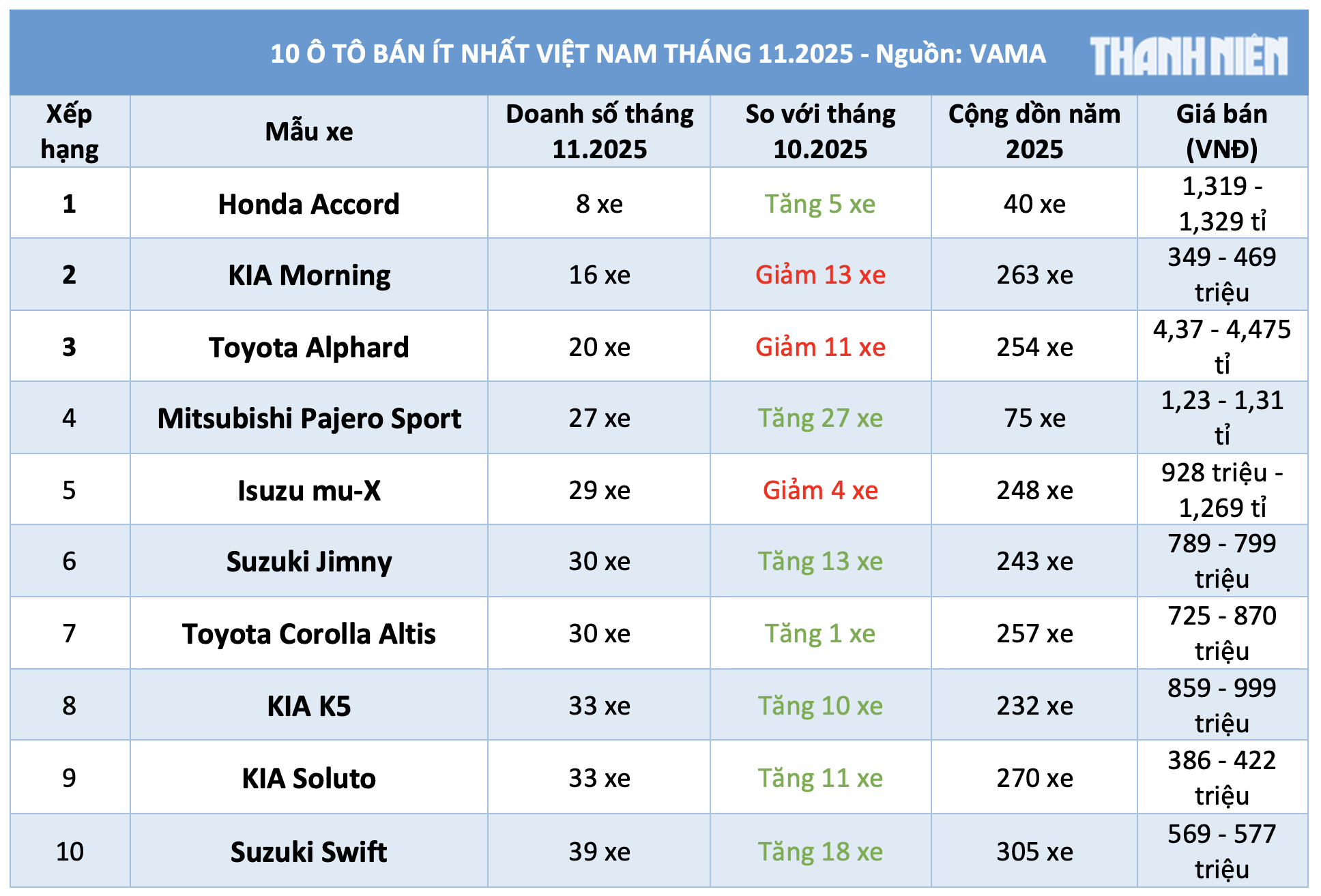 Xe Nhật nhập khẩu chiếm đa số 1 10 ô tô bán ít nhất Việt Nam tháng 11.2025: Xe Nhật nhập khẩu chiếm đa số - Ảnh 1.
