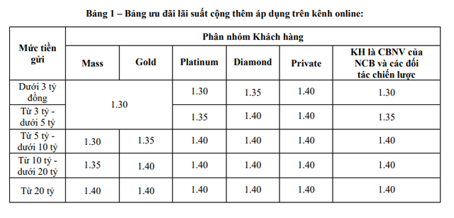 Xuất hiện một ngân hàng cộng 1,4% lãi suất tiết kiệm- Ảnh 1.