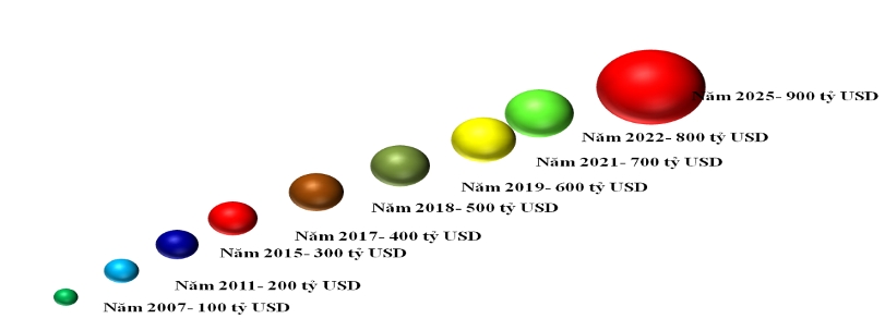 Việt Nam lập kỷ lục xuất nhập khẩu, thị trường Trung Quốc và Mỹ chiếm 422 tỉ USD - Ảnh 1.