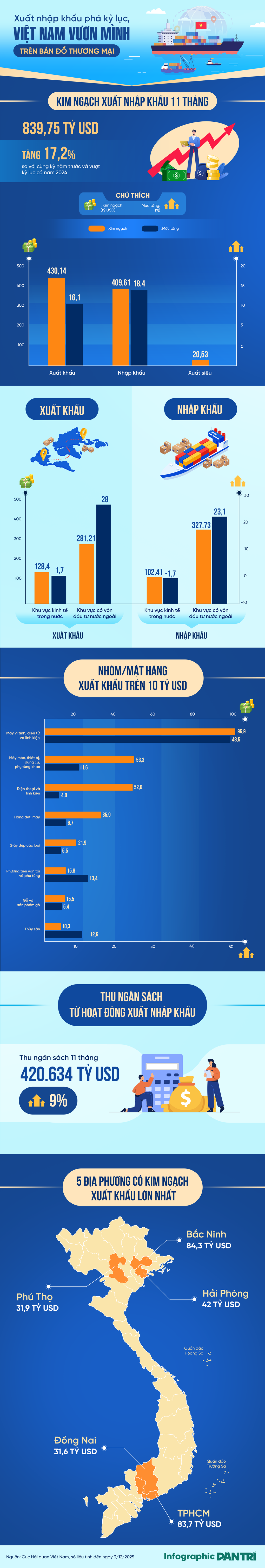 Xuất nhập khẩu phá kỷ lục, Việt Nam vươn mình trong thương mại thế giới - 1