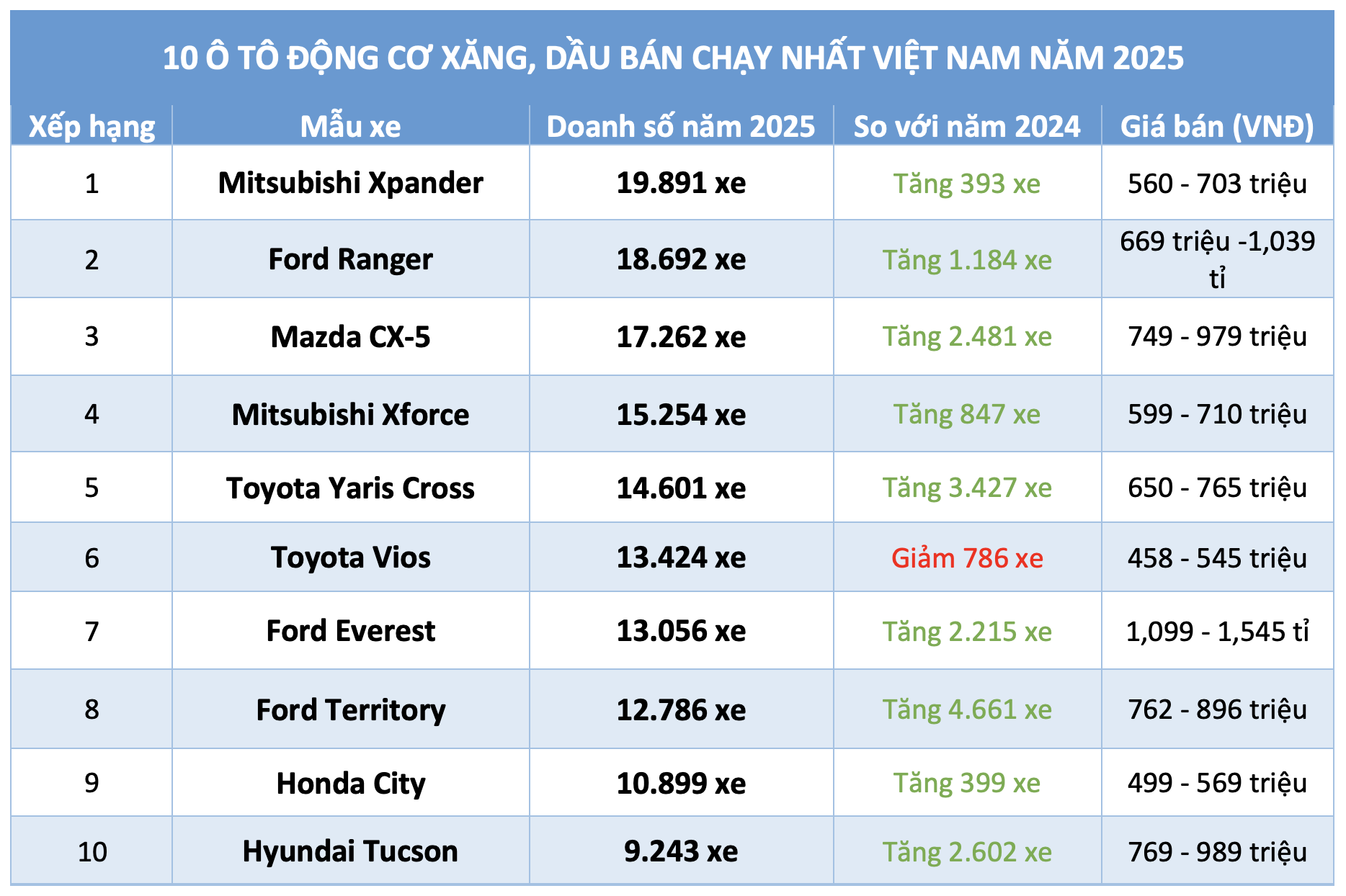 10 ô tô động cơ xăng, dầu bán chạy nhất Việt Nam 2025 - Ảnh 1.