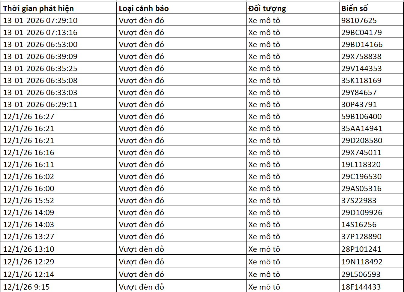 109 chủ xe máy có biển số sau nhanh chóng nộp phạt nguội theo Nghị định 168- Ảnh 2.