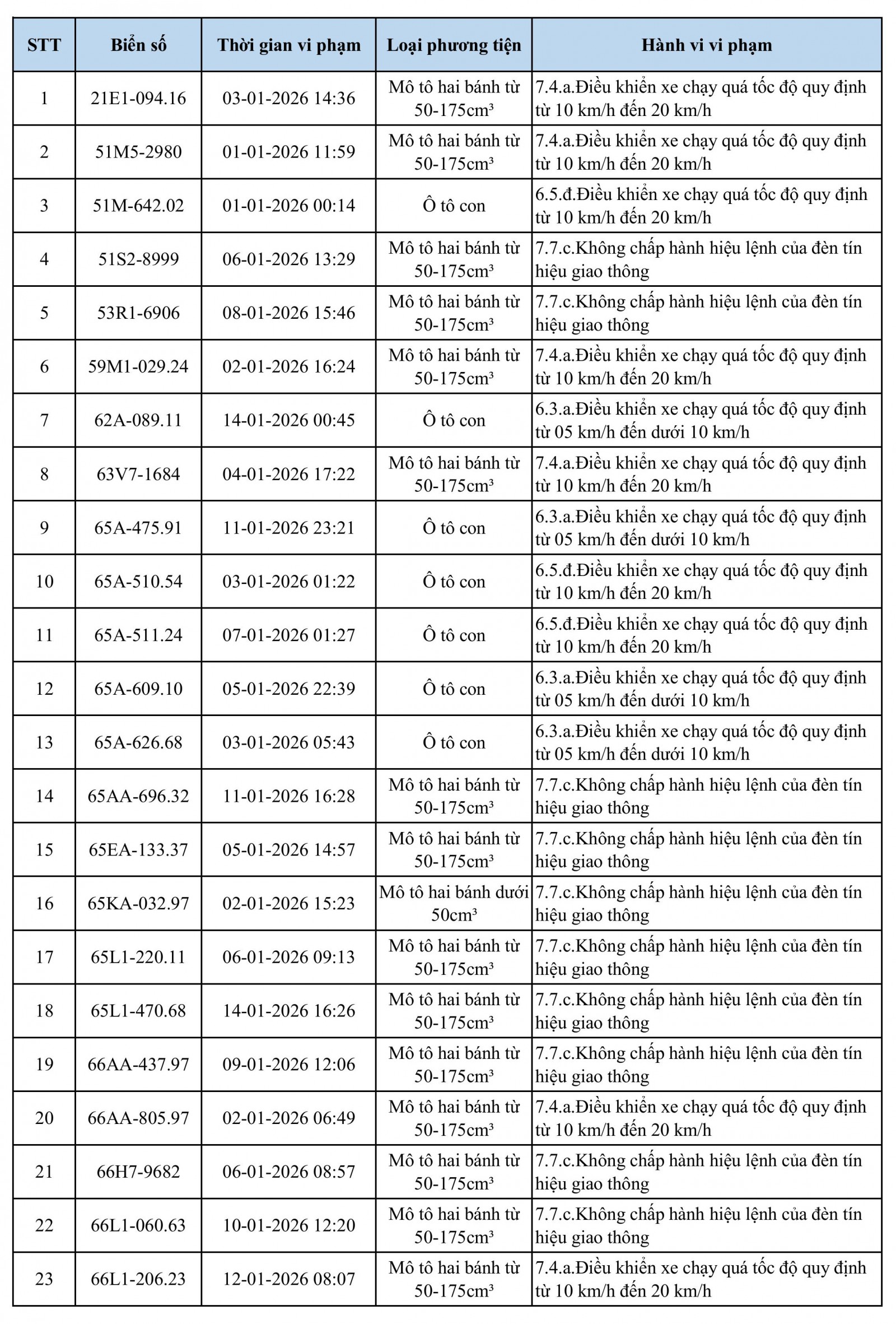118 chủ xe quá tốc độ, vượt đèn đỏ có biển số sau nhanh chóng nộp phạt nguội theo Nghị định 168- Ảnh 1.