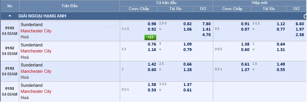 Soi tỉ số trận Sunderland - Manchester City: Nỗi nhọc nhằn trên sân Ánh sáng - Ảnh 2.