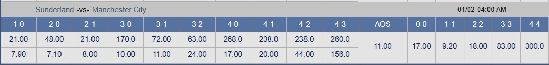 Soi tỉ số trận Sunderland - Manchester City: Nỗi nhọc nhằn trên sân Ánh sáng - Ảnh 3.