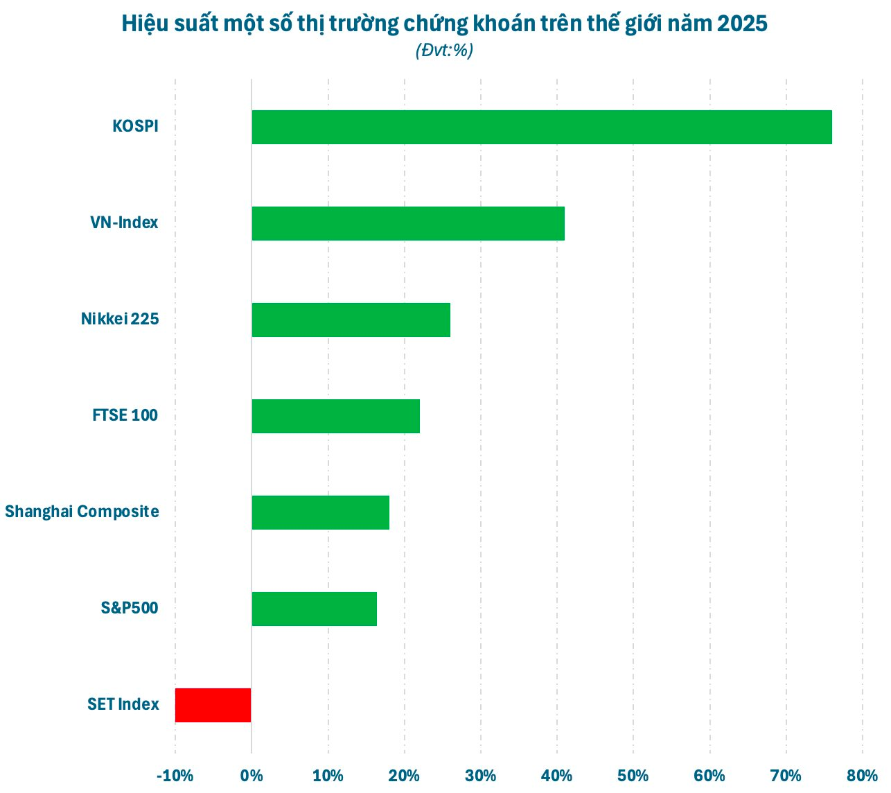Hiệu suất các kênh đầu tư năm 2025: Vàng, Bạc lên ngôi, chứng khoán vượt đỉnh nhưng lạ lắm- Ảnh 3.