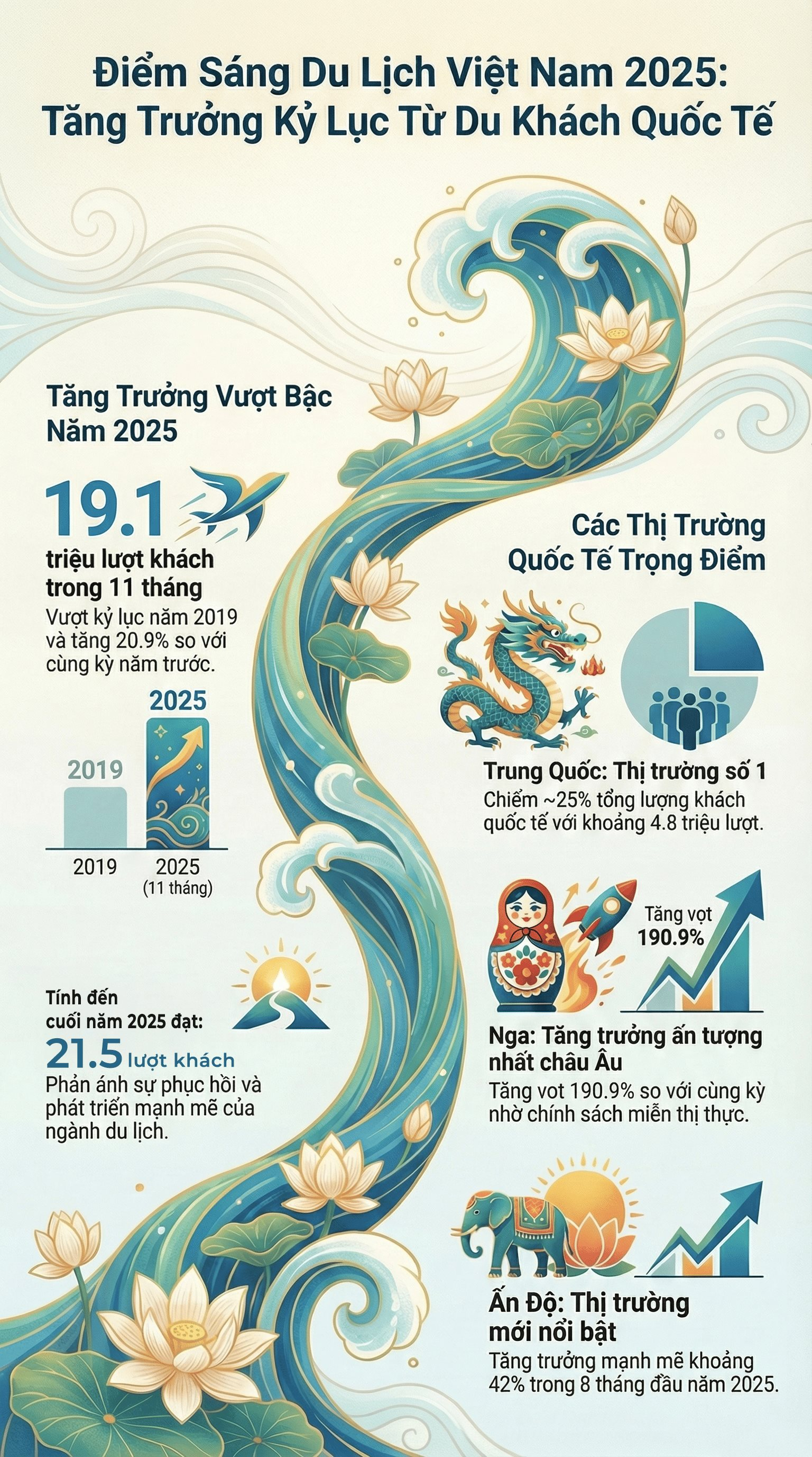 Chỉ trong 2025, Việt Nam “giữ chân” hơn 21 triệu lượt khách quốc tế: Không phải khách Tây, đây mới là 3 thị trường đang trỗi dậy mạnh mẽ- Ảnh 4.