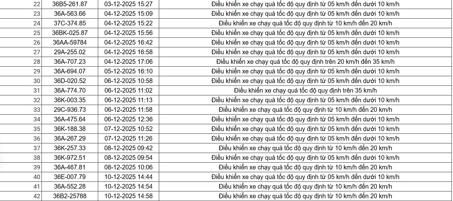 403 chủ xe có biển số sau nhanh chóng nộp phạt nguội theo Nghị định 168: Vi phạm cùng một lỗi có mức phạt lên đến 22 triệu đồng- Ảnh 2.
