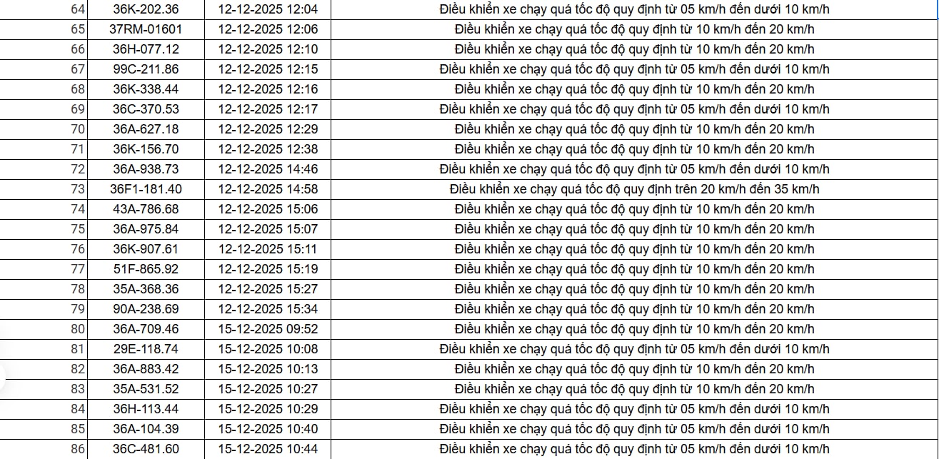 403 chủ xe có biển số sau nhanh chóng nộp phạt nguội theo Nghị định 168: Vi phạm cùng một lỗi có mức phạt lên đến 22 triệu đồng- Ảnh 4.