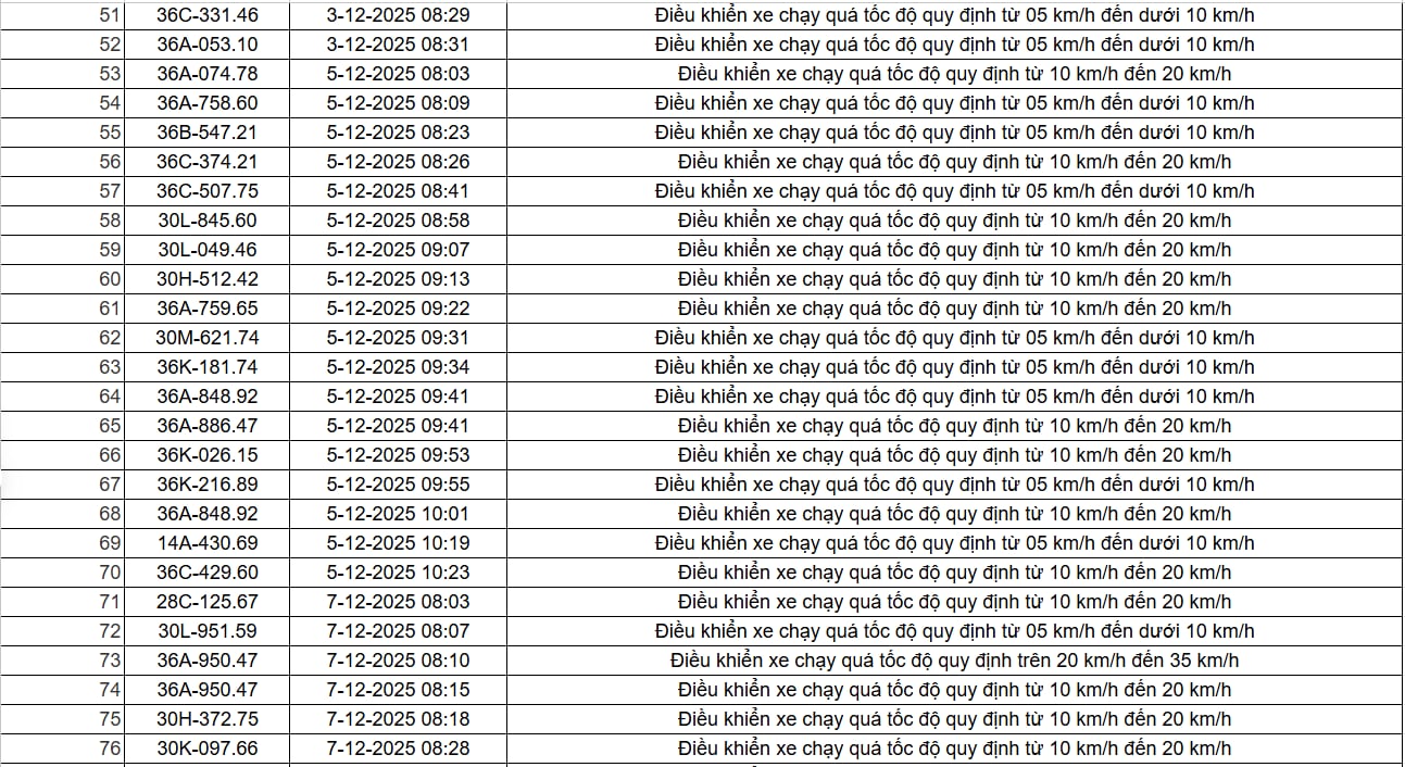 403 chủ xe có biển số sau nhanh chóng nộp phạt nguội theo Nghị định 168: Vi phạm cùng một lỗi có mức phạt lên đến 22 triệu đồng- Ảnh 7.