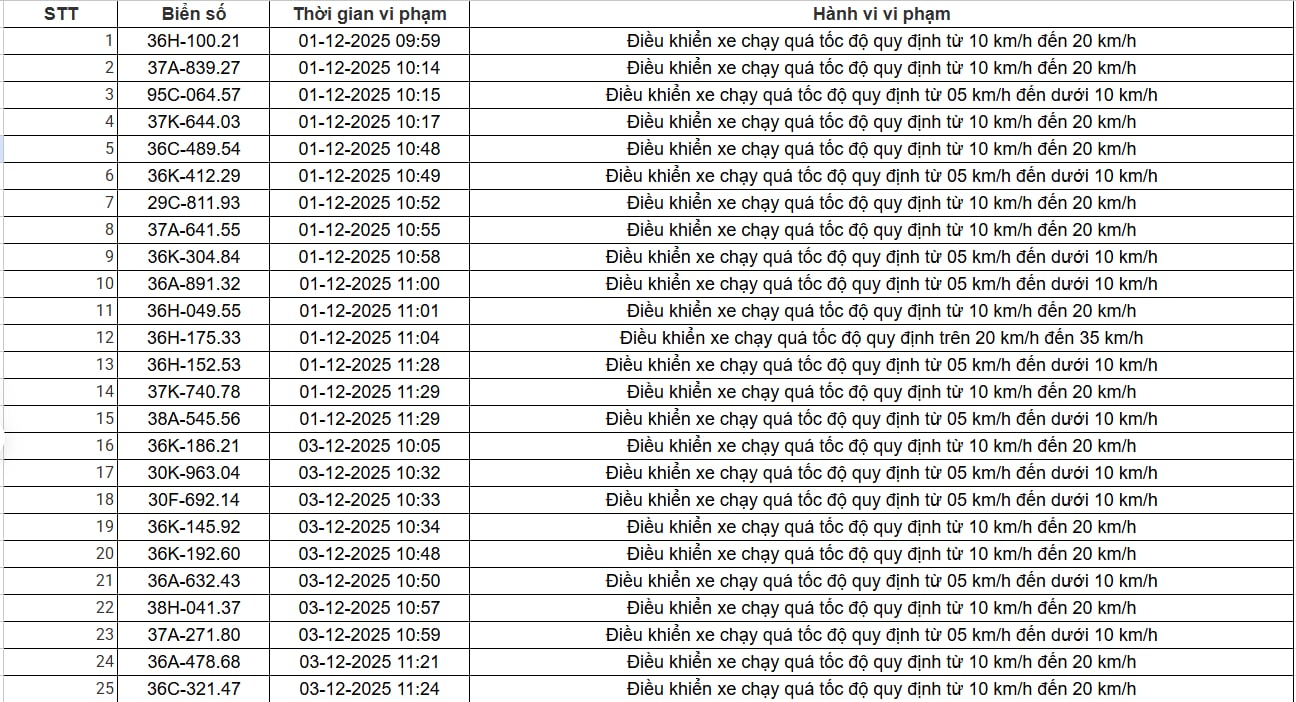 403 chủ xe có biển số sau nhanh chóng nộp phạt nguội theo Nghị định 168: Vi phạm cùng một lỗi có mức phạt lên đến 22 triệu đồng- Ảnh 15.