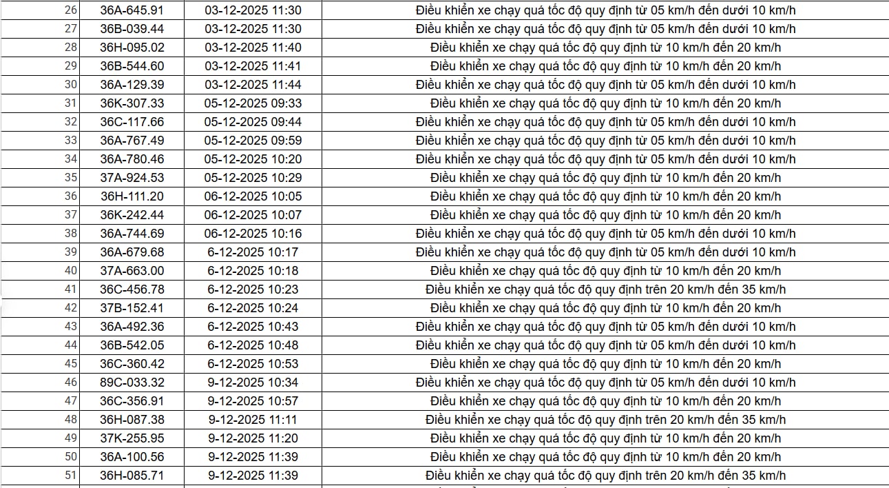 403 chủ xe có biển số sau nhanh chóng nộp phạt nguội theo Nghị định 168: Vi phạm cùng một lỗi có mức phạt lên đến 22 triệu đồng- Ảnh 16.