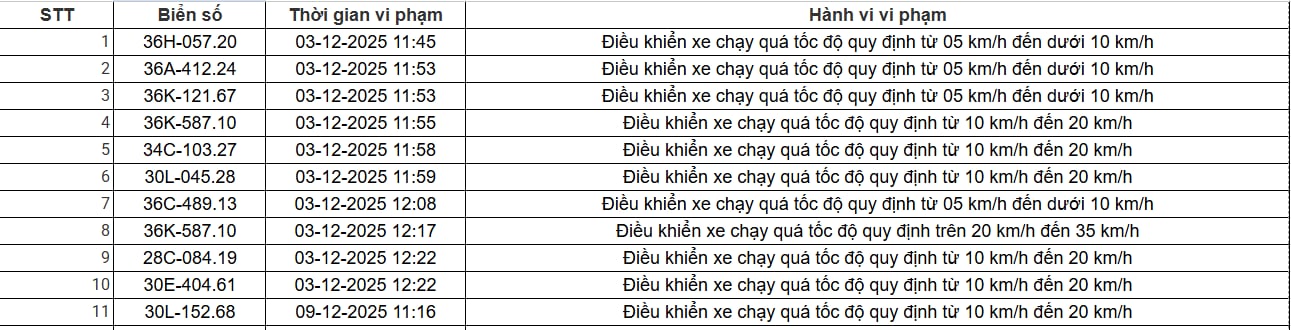 403 chủ xe có biển số sau nhanh chóng nộp phạt nguội theo Nghị định 168: Vi phạm cùng một lỗi có mức phạt lên đến 22 triệu đồng- Ảnh 18.