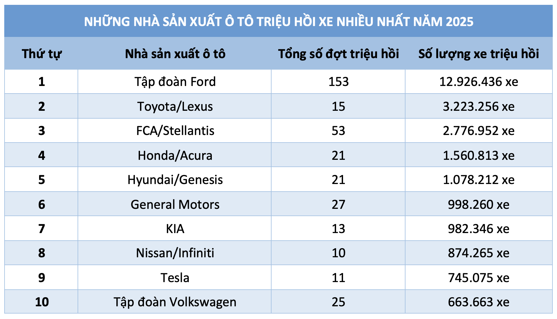 Gần 13 triệu xe dính lỗi, Ford lập kỷ lục về triệu hồi ô tô - Ảnh 2.