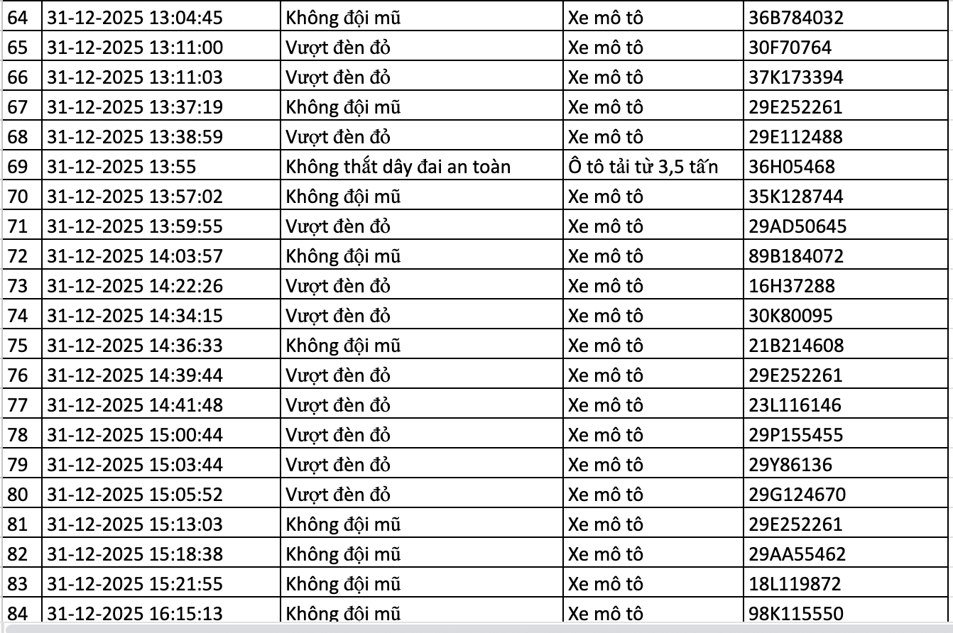 282 chủ xe vi phạm trong 2 ngày đầu năm 2026 nhanh chóng nộp phạt nguội theo Nghị định 168- Ảnh 4.