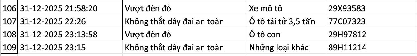 282 chủ xe vi phạm trong 2 ngày đầu năm 2026 nhanh chóng nộp phạt nguội theo Nghị định 168- Ảnh 6.