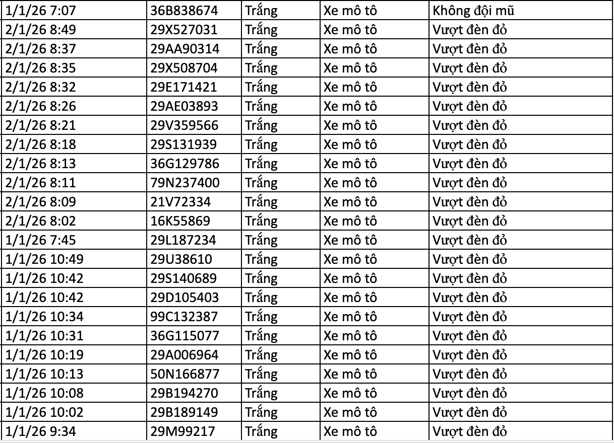 282 chủ xe vi phạm trong 2 ngày đầu năm 2026 nhanh chóng nộp phạt nguội theo Nghị định 168- Ảnh 9.
