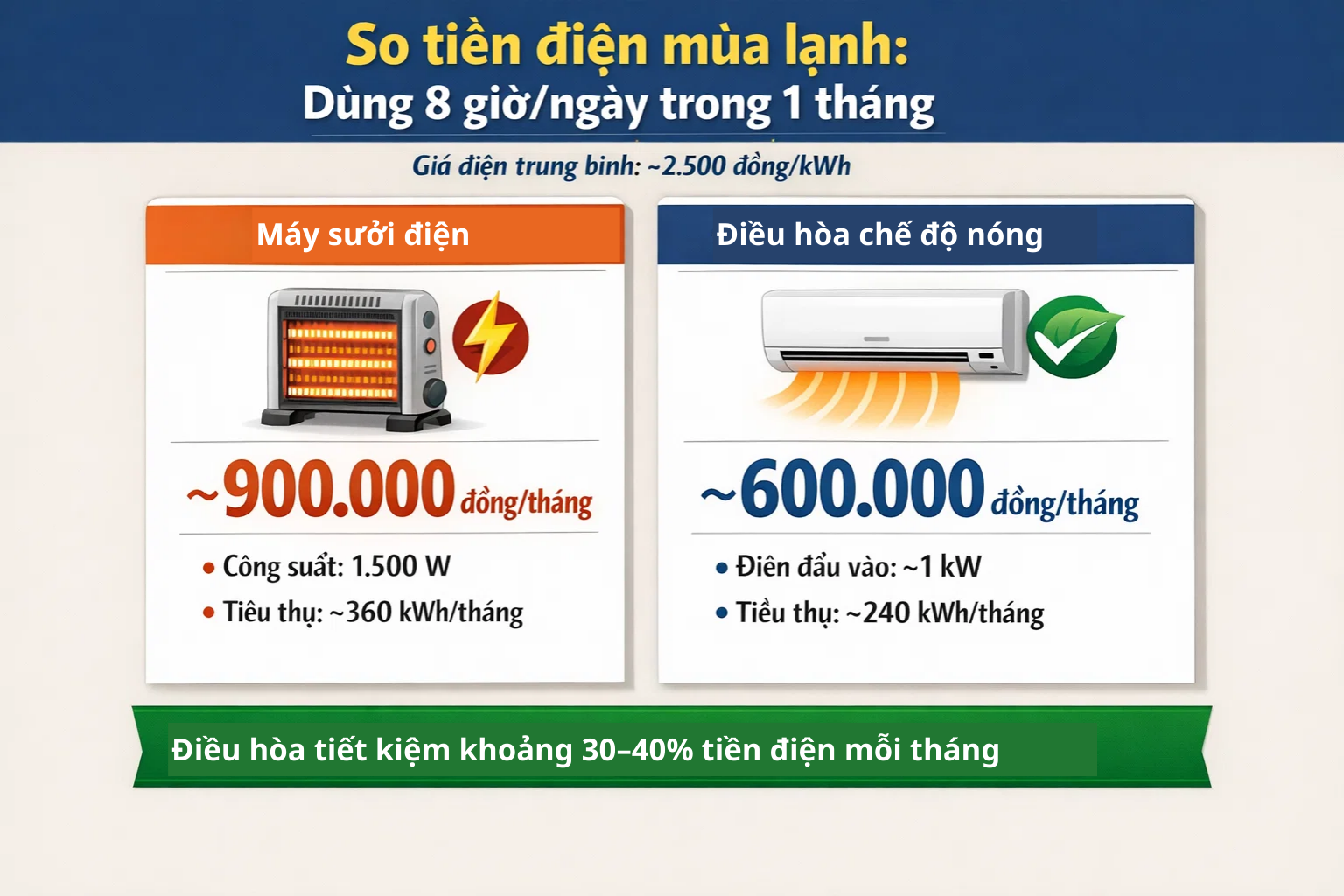 Bật điều hòa chế độ nóng hay dùng máy sưởi: Cái nào vừa ấm hơn, vừa tốn ít điện hơn?- Ảnh 3. Bật điều hòa chế độ nóng hay dùng máy sưởi: Cái nào vừa ấm hơn, vừa tốn ít điện hơn?- Ảnh 3.