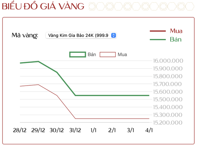 Ngày 4/1: Người mua vàng lỗ hơn 10 triệu đồng/lượng sau một tuần- Ảnh 2. Ngày 4/1: Người mua vàng lỗ hơn 10 triệu đồng/lượng sau một tuần- Ảnh 2.