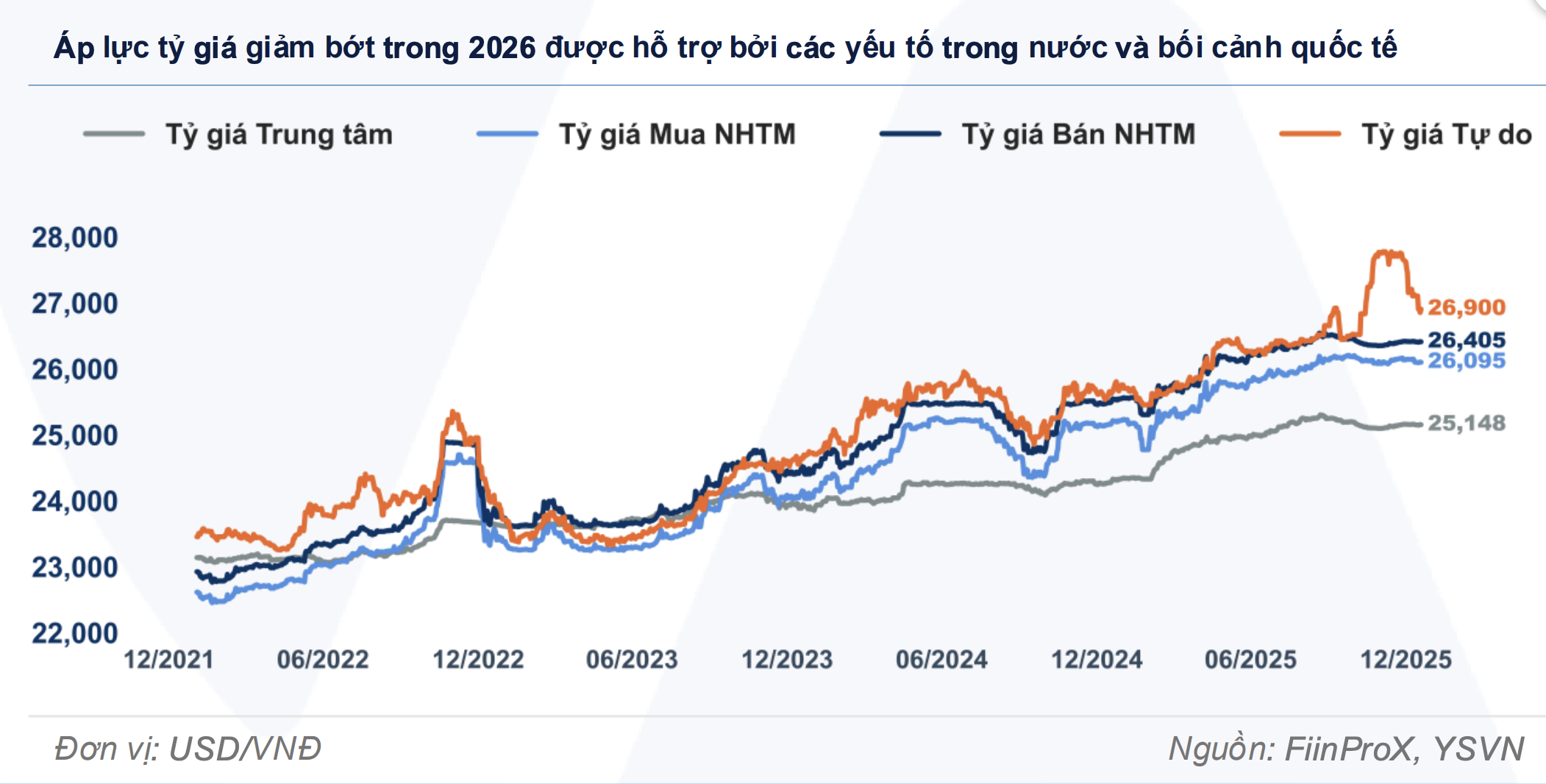 Dự báo giá USD năm 2026 tại Việt Nam và những yếu tố tác động Chính - Ảnh 3.
