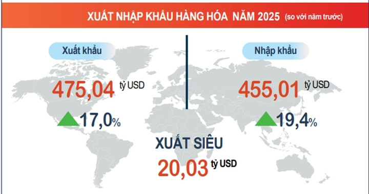 GDP cả năm 2025 tăng 8,02%, bình quân đầu người đạt 125,5 triệu đồng- Ảnh 4.