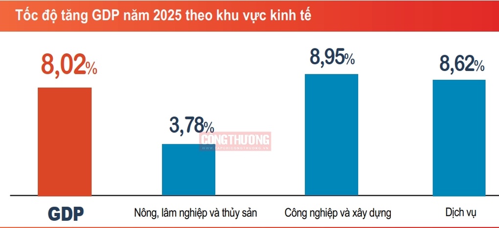 GDP năm 2025 tăng 8,02%, thu nhập bình quân đầu người vượt 5.000 USD - 2