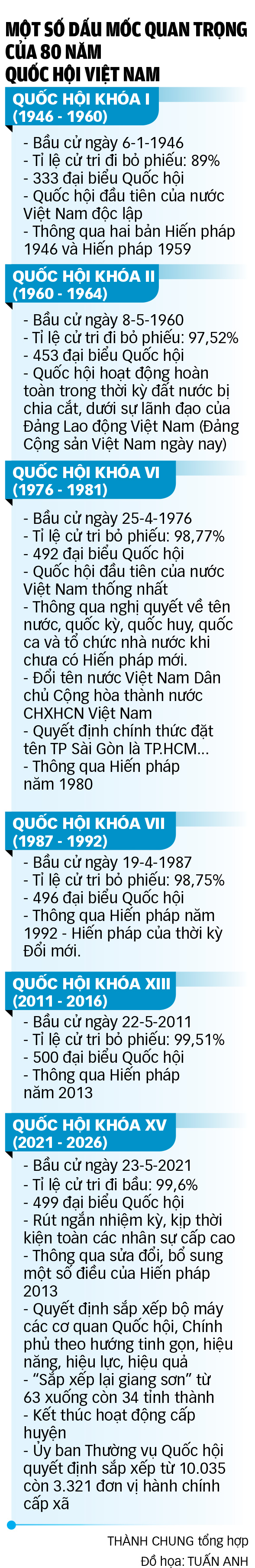 80 năm Quốc hội Việt Nam: Kiến tạo thể chế đưa đất nước phát triển 3 quốc hội - Ảnh 3.