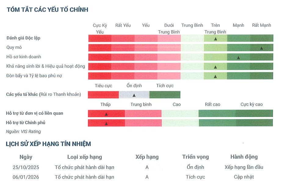 GELEX được VIS Rating nâng triển vọng xếp hạng tín nhiệm dài hạn A lên ‘Tích cực’ - Ảnh 1.