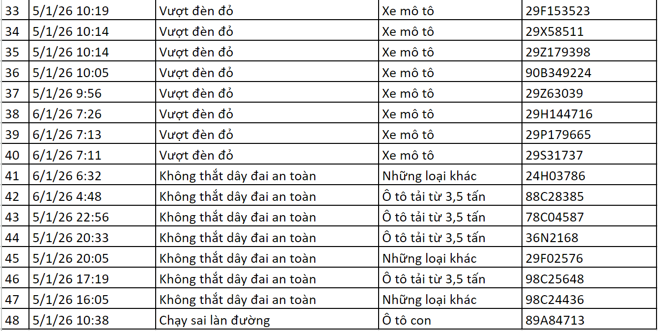 Loạt chủ xe có biển số sau vi phạm ở Hà Nội được camera A.I ghi lại nhanh chóng nộp phạt nguội theo Nghị định 168- Ảnh 2.