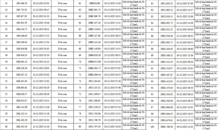 CSGT Hà Nội công bố danh sách 342 ô tô, xe máy vi phạm bị camera AI phát hiện: Có cả biển 15, 16, 18.....- Ảnh 4. CSGT Hà Nội công bố danh sách 342 ô tô, xe máy vi phạm bị camera AI phát hiện: Có cả biển 15, 16, 18.....- Ảnh 4.