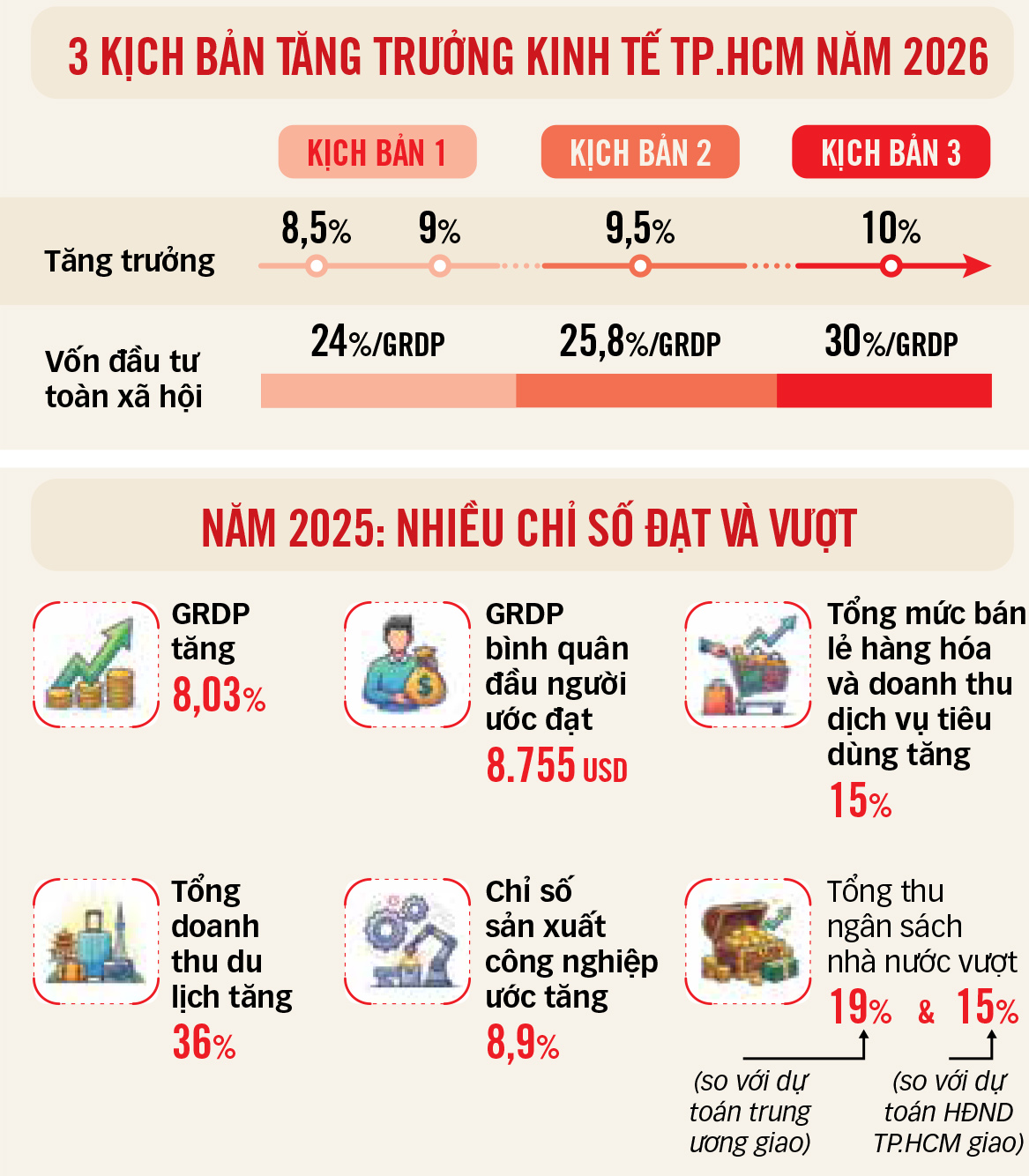TP.HCM đặt mục tiêu tăng trưởng 10% 2 tăng trưởng - Ảnh 2.