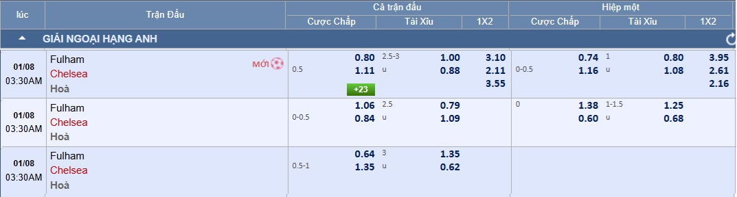 Soi tỉ số trận Fulham – Chelsea: Chia điểm ở Craven Cottage - Ảnh 3.