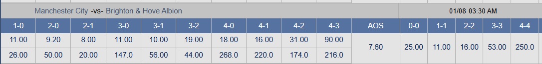 Soi tỉ số trận Manchester City – Brighton: Tìm lại niềm vui chiến thắng - Ảnh 2.