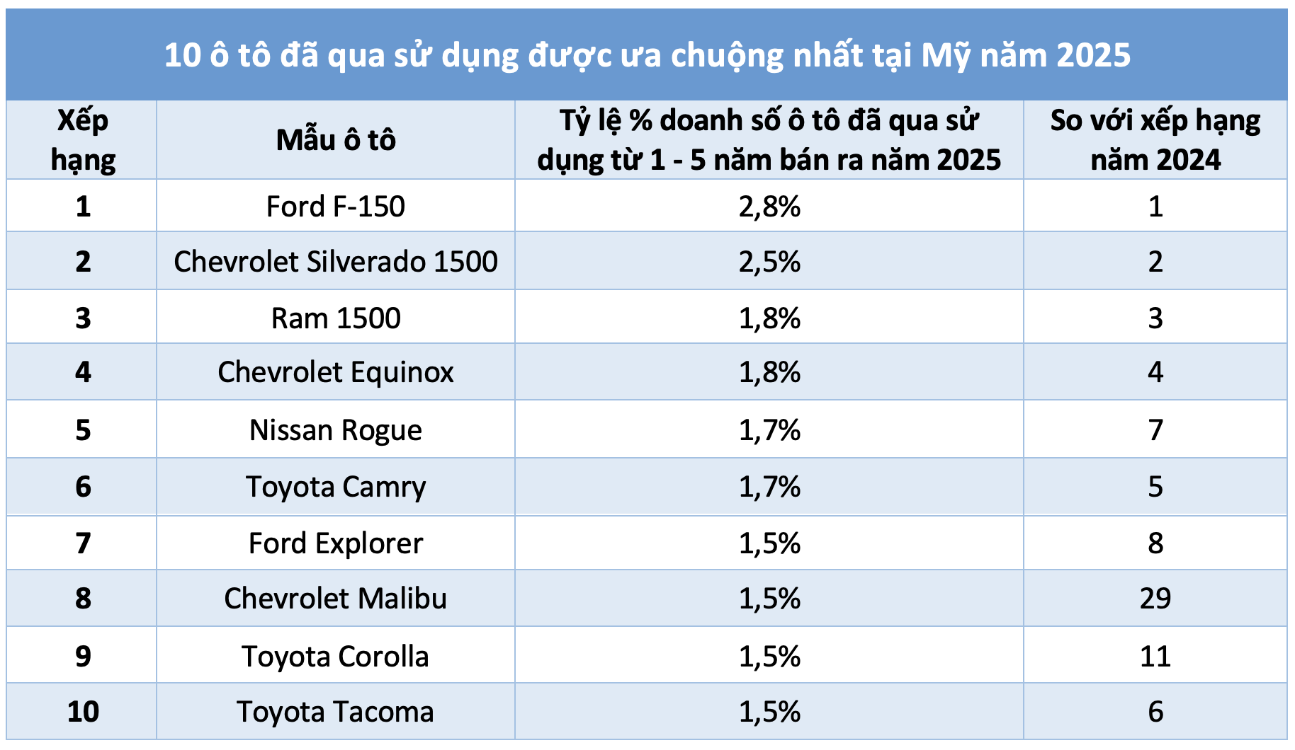 10 ô tô đã qua sử dụng được ưa chuộng nhất năm 2025 2 10 ô tô đã qua sử dụng được ưa chuộng nhất năm 2025 - Ảnh 2.