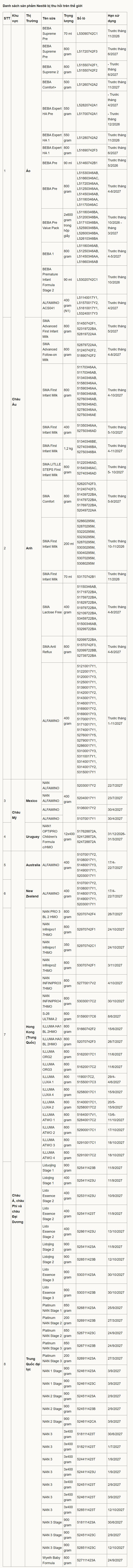 Nhiều bà mẹ Việt lo lắng với sữa Nestlé bị thu hồi do lo ngại nhiễm độc - 4