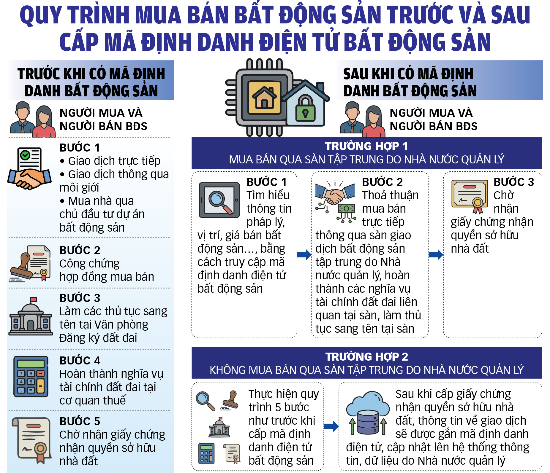 Dữ liệu và Mã định danh điện tử: Dẹp dần nạn thao túng giá bất động sản - Ảnh 2. định danh - Ảnh 2.