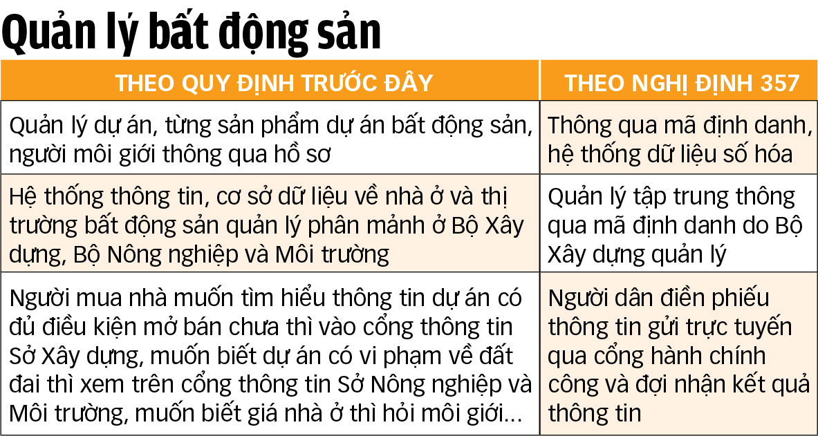 Dữ liệu và mã định danh điện tử: Dẹp dần nạn thao túng giá bất động sản 1 Dữ liệu và Mã định danh điện tử: Dẹp dần nạn thao túng giá bất động sản - Ảnh 2.