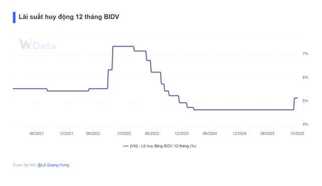 Lãi suất ngân hàng BIDV mới nhất tháng 1/2026: Lần đầu tiên tăng sau hơn 3 năm, kỳ hạn nào có lãi suất cao nhất?- Ảnh 1.
