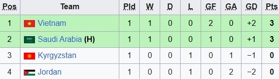 Bảng A sau lượt đầu.