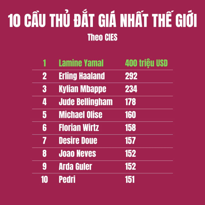 Yamal tăng giá trị gấp đôi, đạt 400 triệu USD - 1