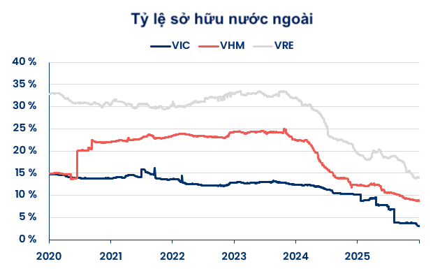 Tỷ lệ sở hữu nước ngoài của ba doanh nghiệp thuộc Vingroup giảm xuống mức thấp nhất 5 năm qua. Đồ họa: PYN Elite