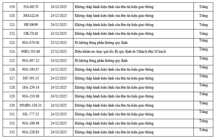 200 chủ xe có biển số sau nhanh chóng nộp phạt nguội theo Nghị định 168: Vi phạm cùng 1 lỗi có mức phạt lên tới 20 triệu đồng- Ảnh 9.