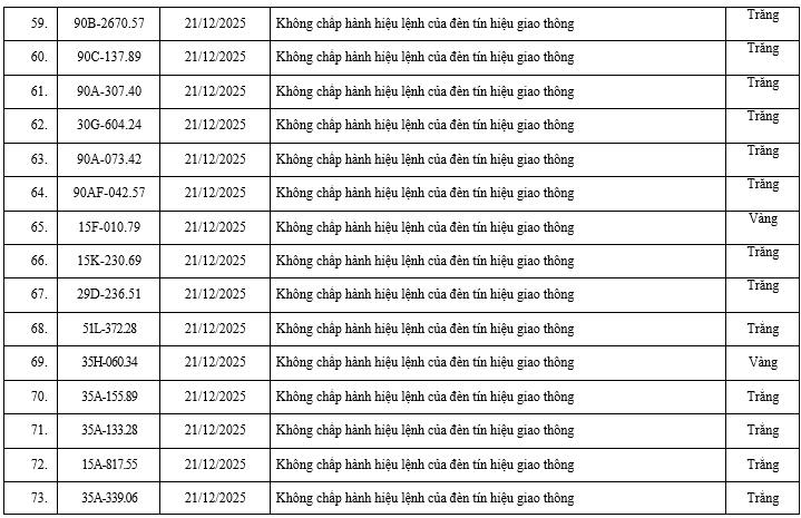 200 chủ xe có biển số sau nhanh chóng nộp phạt nguội theo Nghị định 168: Vi phạm cùng 1 lỗi có mức phạt lên tới 20 triệu đồng- Ảnh 5.